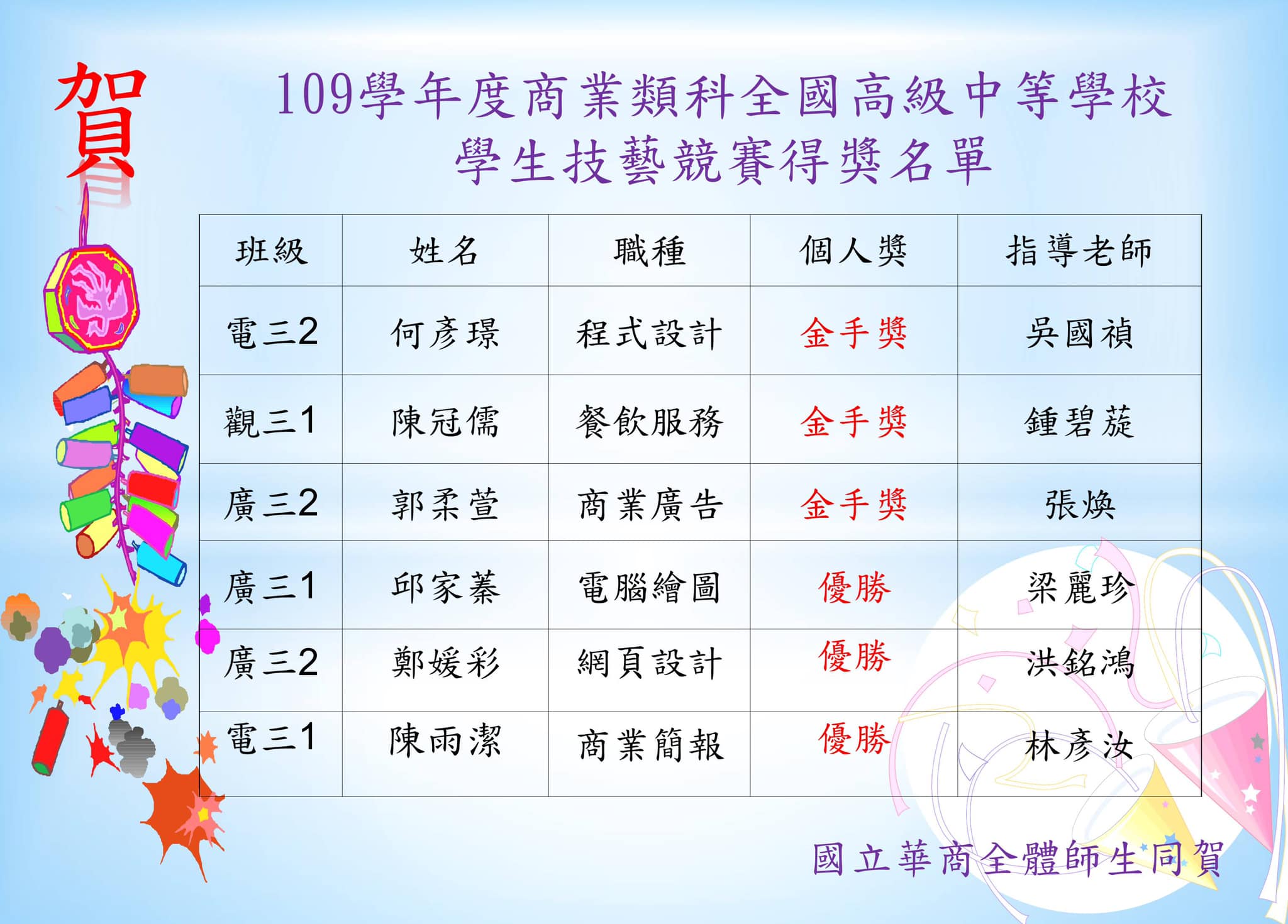109學年度商業類技藝競賽得獎名單