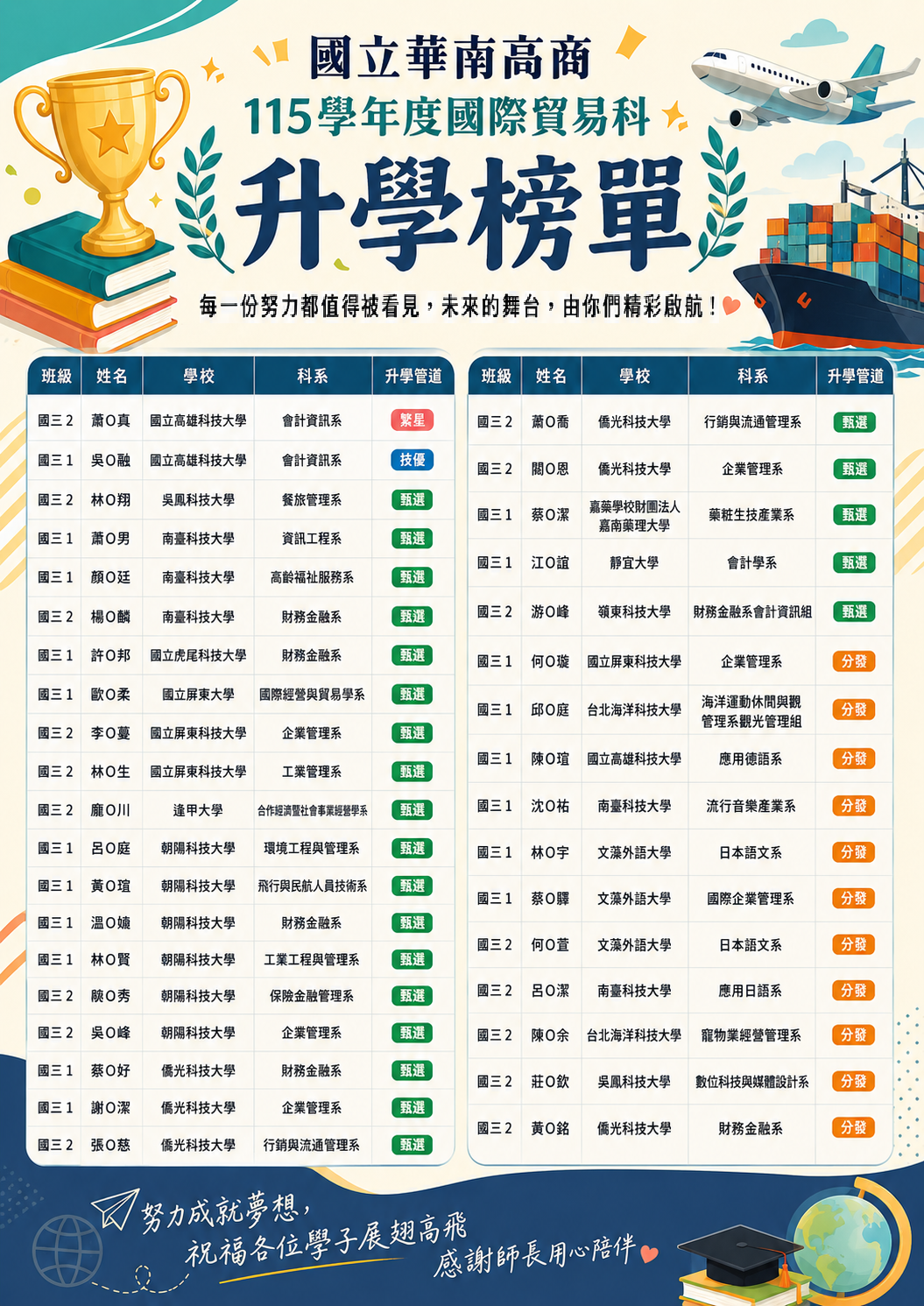 115學年度國貿科升學錄取榜單