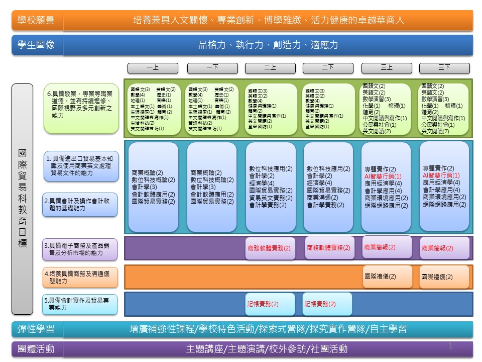 115學習地圖-國貿