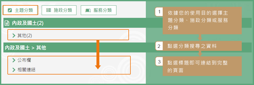 分類檢索搜尋示意圖