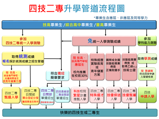 四技二專升學管道流程圖