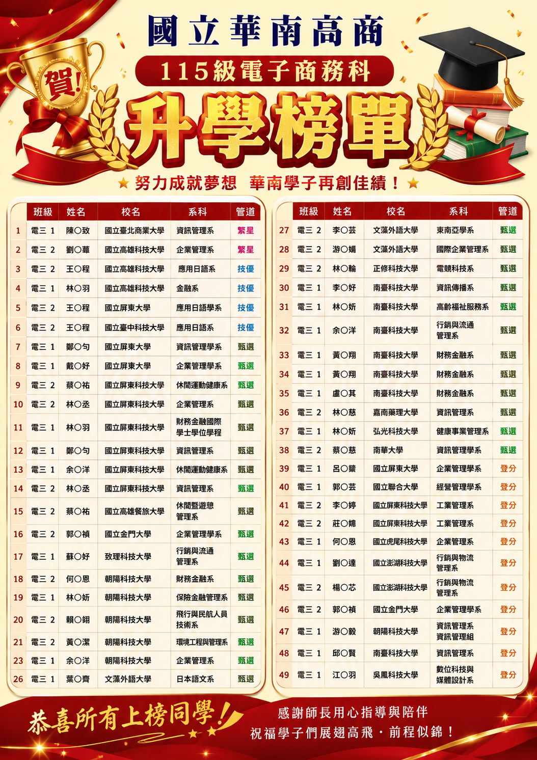 115電商科榜單