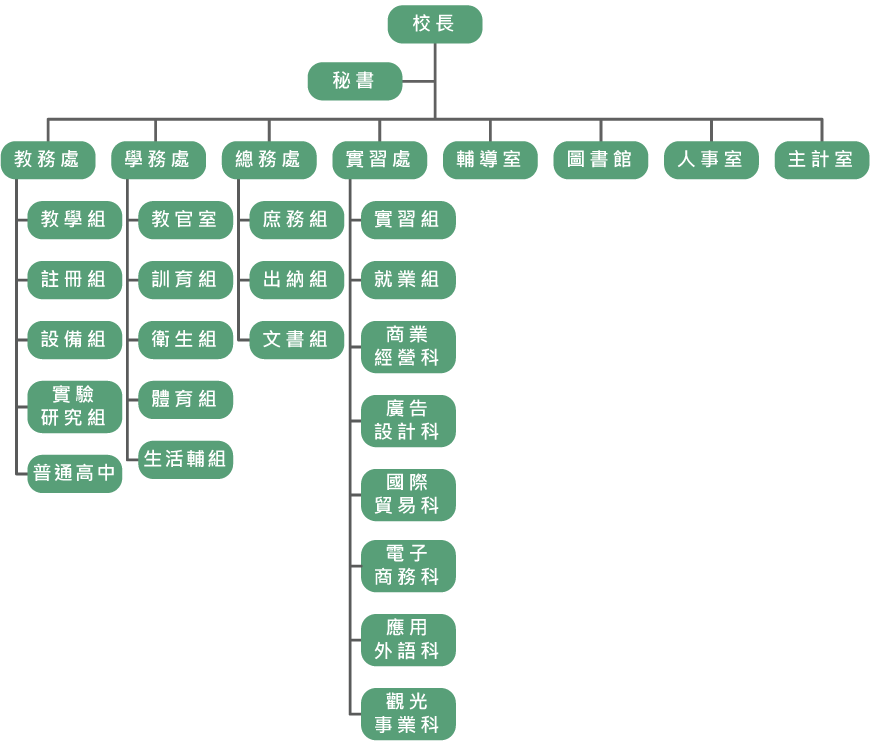 國立華商高級商業職業學校組織圖